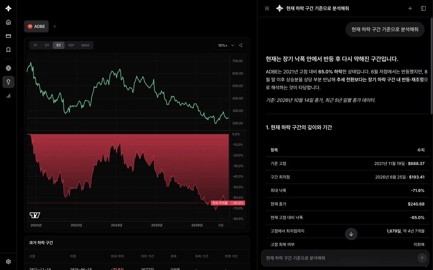 어도비(ADBE)의 고점 대비 하락 화면과 AI 리서치 분석