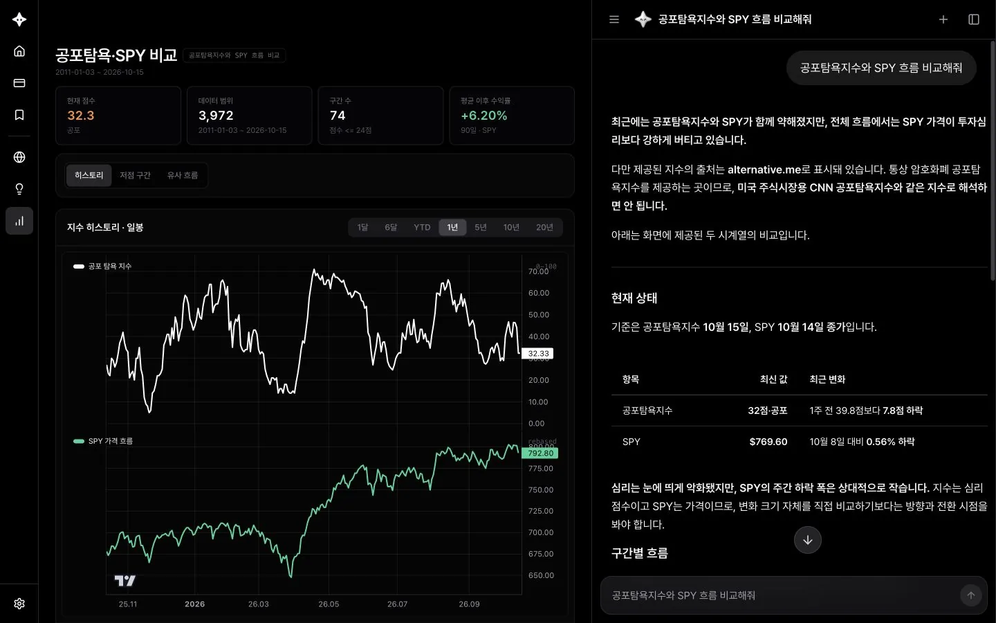 공포탐욕지수와 SPY 흐름 비교 화면